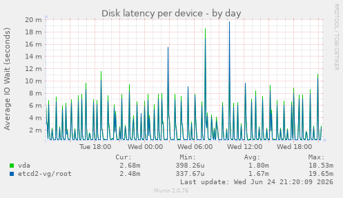 Disk latency per device
