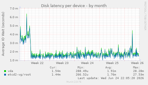 Disk latency per device
