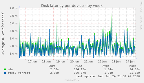 Disk latency per device