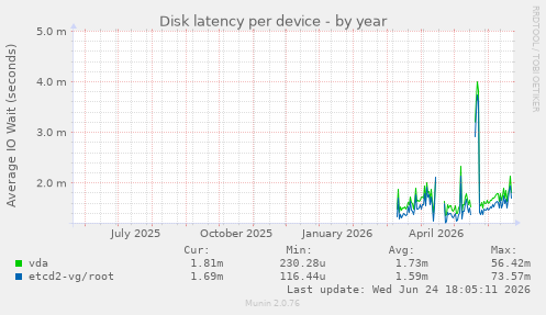 Disk latency per device