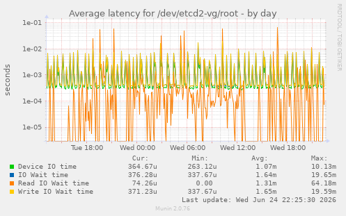 Average latency for /dev/etcd2-vg/root