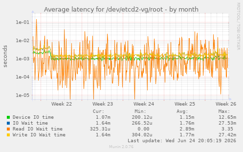 Average latency for /dev/etcd2-vg/root