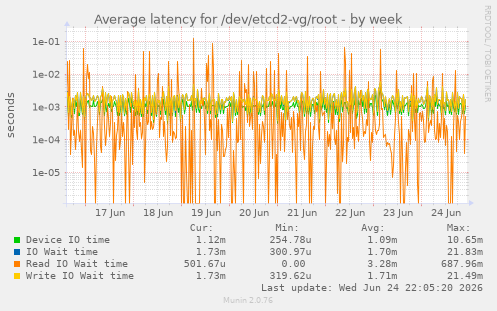 Average latency for /dev/etcd2-vg/root