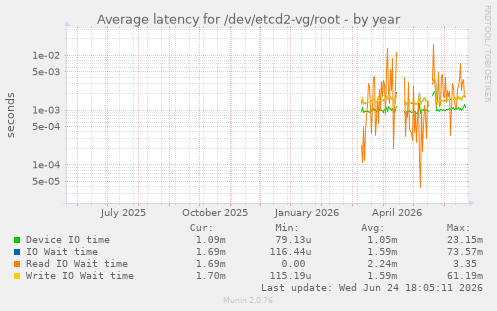 Average latency for /dev/etcd2-vg/root