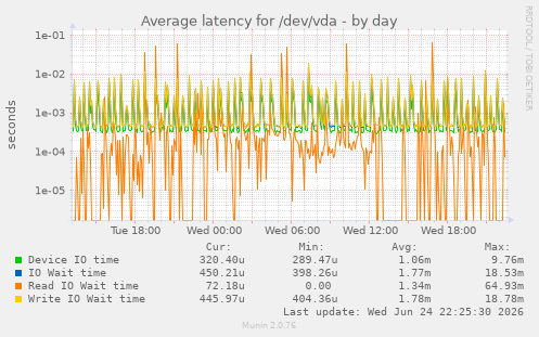 Average latency for /dev/vda