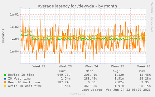 Average latency for /dev/vda