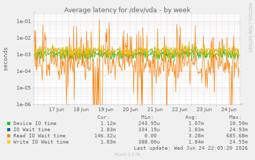 Average latency for /dev/vda