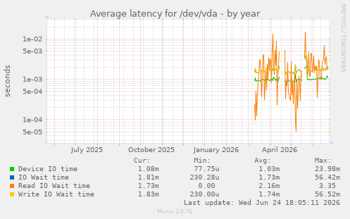 Average latency for /dev/vda