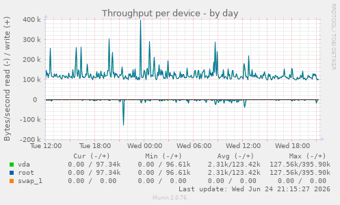 Throughput per device