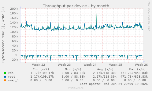 Throughput per device