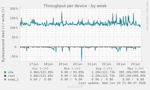 Throughput per device