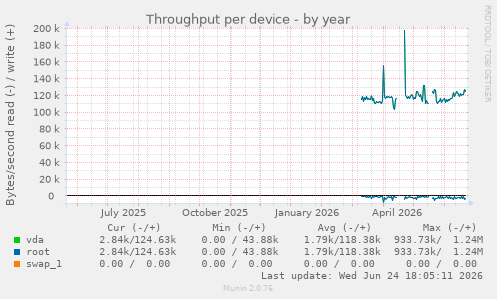 Throughput per device