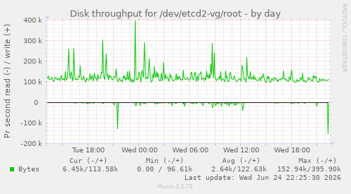 Disk throughput for /dev/etcd2-vg/root