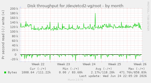 Disk throughput for /dev/etcd2-vg/root
