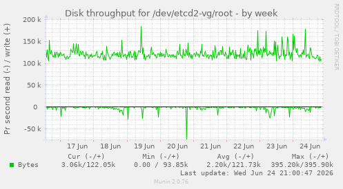 Disk throughput for /dev/etcd2-vg/root
