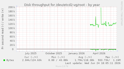 Disk throughput for /dev/etcd2-vg/root