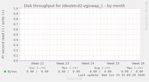 Disk throughput for /dev/etcd2-vg/swap_1