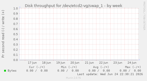 Disk throughput for /dev/etcd2-vg/swap_1