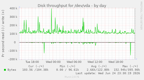 Disk throughput for /dev/vda