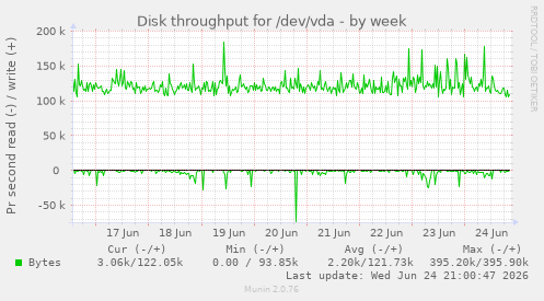 Disk throughput for /dev/vda