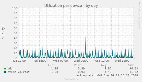 Utilization per device