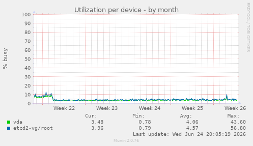 Utilization per device