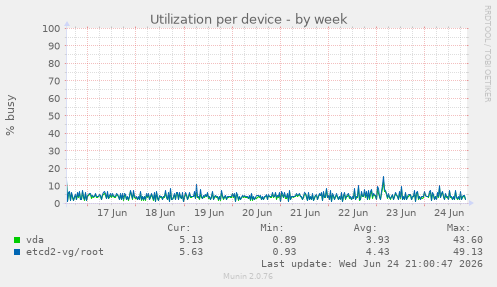 Utilization per device
