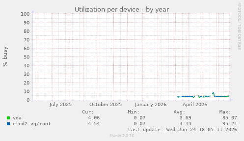 Utilization per device