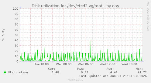 Disk utilization for /dev/etcd2-vg/root