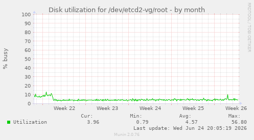 Disk utilization for /dev/etcd2-vg/root