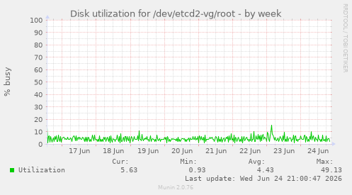 Disk utilization for /dev/etcd2-vg/root