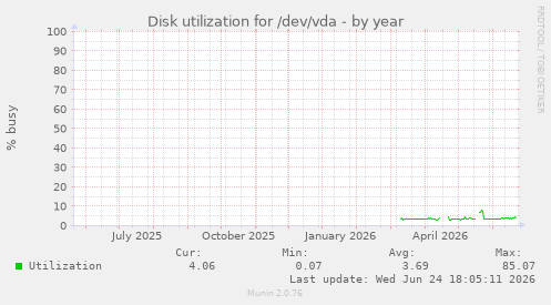 Disk utilization for /dev/vda