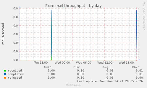 Exim mail throughput