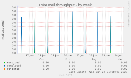 Exim mail throughput