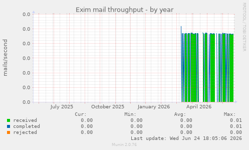 Exim mail throughput