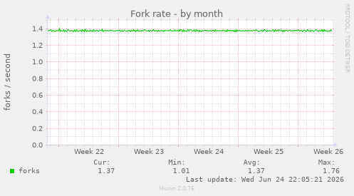 Fork rate