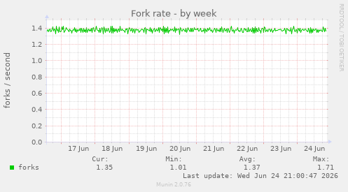 Fork rate