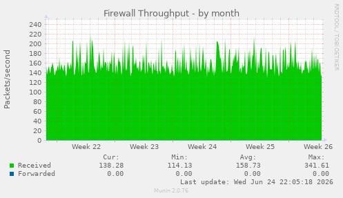 Firewall Throughput