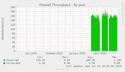 Firewall Throughput