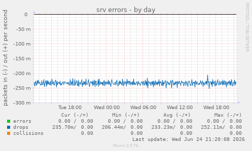 srv errors