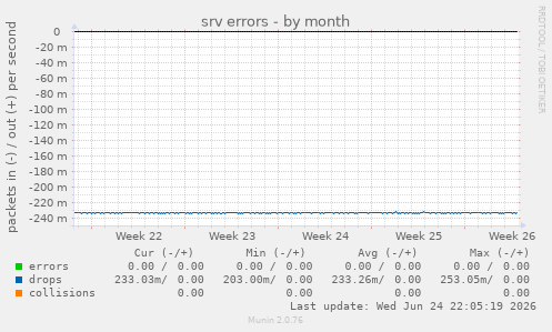 srv errors