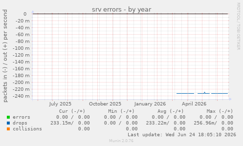 srv errors