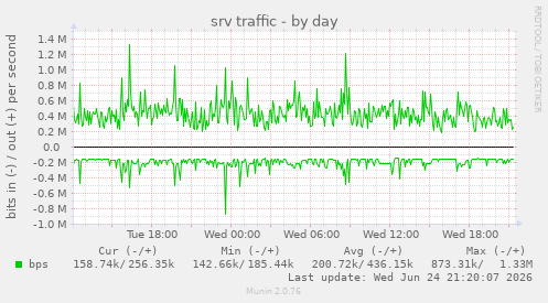 srv traffic