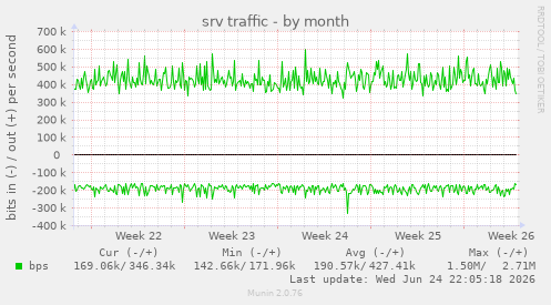 srv traffic