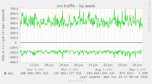 srv traffic