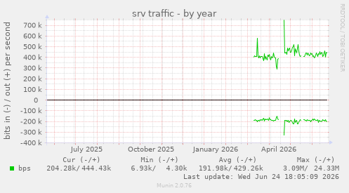 srv traffic