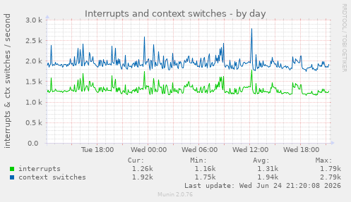 Interrupts and context switches
