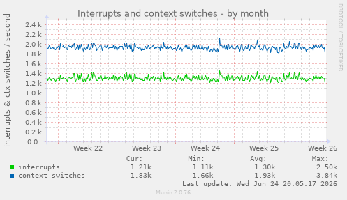 Interrupts and context switches