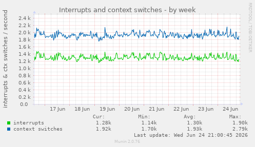 Interrupts and context switches
