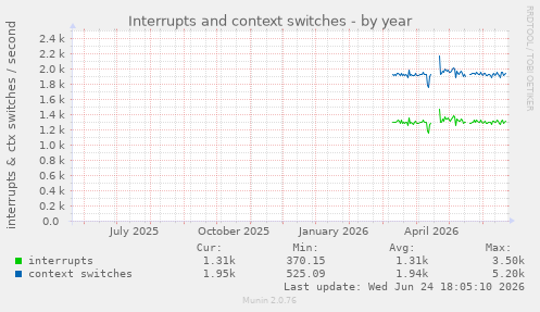 Interrupts and context switches